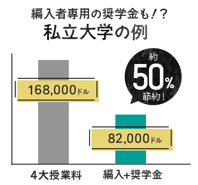 奨学金ありなしの学費の差