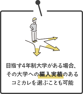 目指す4年制大学がある場合、その大学への編入実績のあるコミカレを選ぶことも可能です。