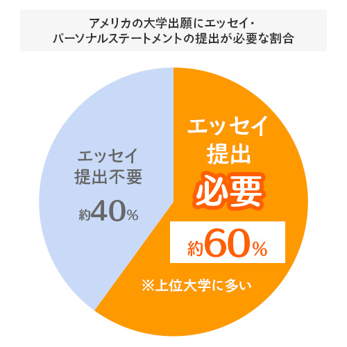 エッセイ強化期間